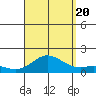 Kamalo Harbor tide chart for Saturday, August 20, 2022