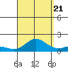 Kamalo Harbor tide chart for Sunday, August 21, 2022
