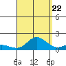 Kamalo Harbor tide chart for Monday, August 22, 2022