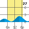 Kamalo Harbor tide chart for Saturday, August 27, 2022