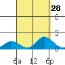 Kamalo Harbor tide chart for Sunday, August 28, 2022