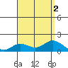 Kamalo Harbor tide chart for Tuesday, August 2, 2022