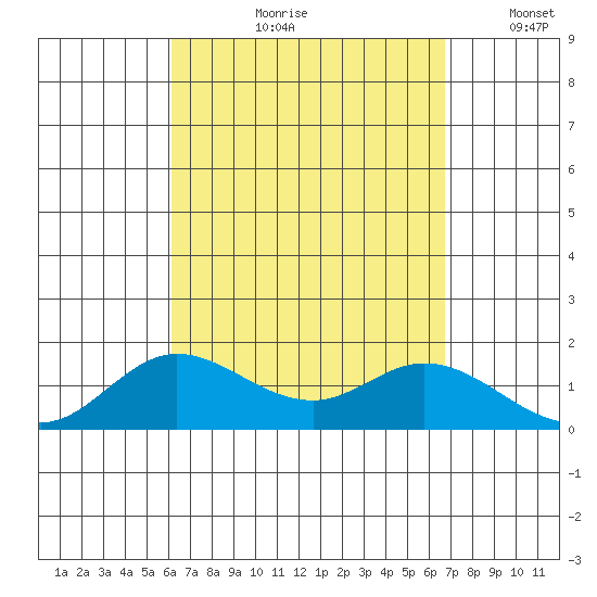 Kamalo Harbor tide chart for Wednesday, August 31, 2022