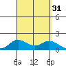 Kamalo Harbor tide chart for Wednesday, August 31, 2022