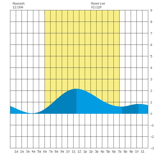 Kamalo Harbor tide chart for Saturday, August 6, 2022