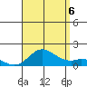 Kamalo Harbor tide chart for Saturday, August 6, 2022
