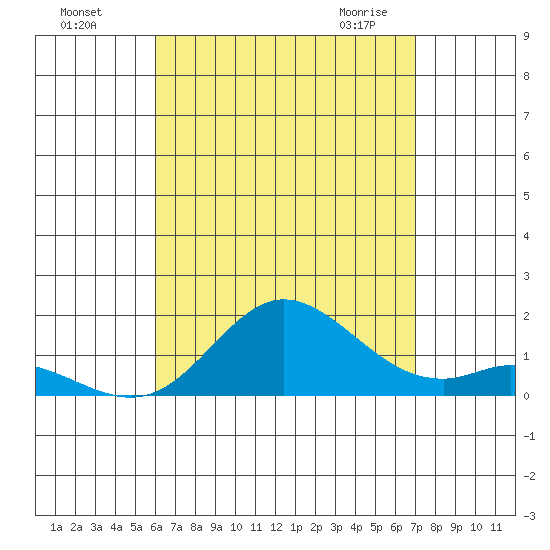 Kamalo Harbor tide chart for Sunday, August 7, 2022