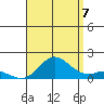 Kamalo Harbor tide chart for Sunday, August 7, 2022