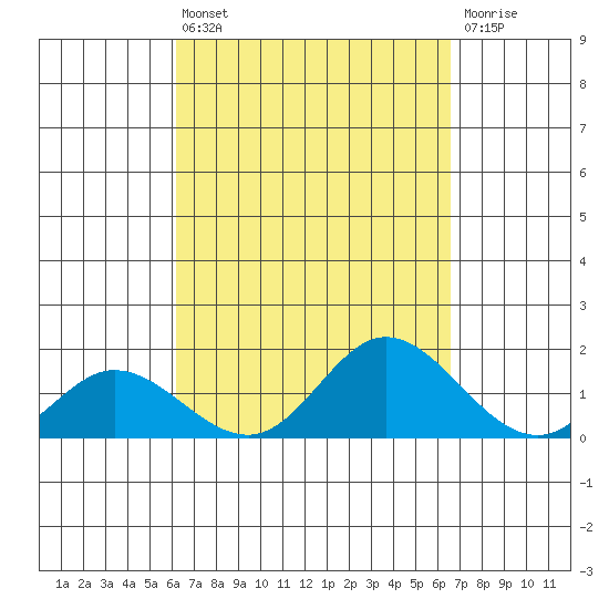 Kamalo Harbor tide chart for Saturday, September 10, 2022