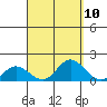 Kamalo Harbor tide chart for Saturday, September 10, 2022