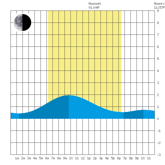 Kamalo Harbor tide chart for Saturday, September 17, 2022
