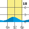 Kamalo Harbor tide chart for Sunday, September 18, 2022