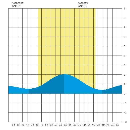 Kamalo Harbor tide chart for Monday, September 19, 2022
