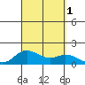 Kamalo Harbor tide chart for Thursday, September 1, 2022