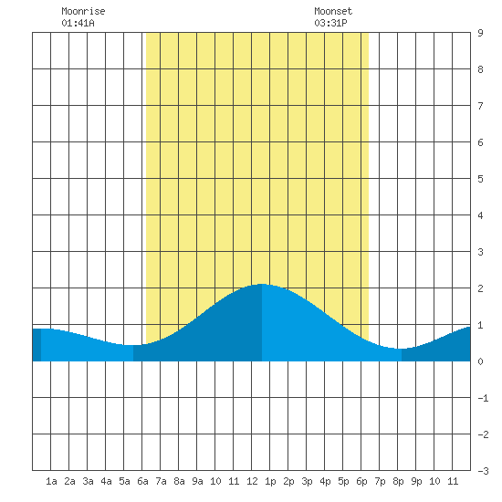 Kamalo Harbor tide chart for Tuesday, September 20, 2022