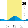 Kamalo Harbor tide chart for Tuesday, September 20, 2022