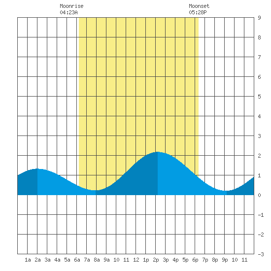 Kamalo Harbor tide chart for Friday, September 23, 2022