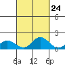 Kamalo Harbor tide chart for Saturday, September 24, 2022