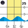 Kamalo Harbor tide chart for Sunday, September 25, 2022