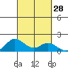 Kamalo Harbor tide chart for Wednesday, September 28, 2022