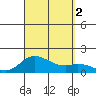 Kamalo Harbor tide chart for Friday, September 2, 2022