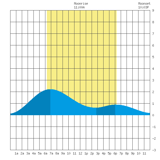Kamalo Harbor tide chart for Friday, September 30, 2022