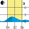Kamalo Harbor tide chart for Saturday, September 3, 2022