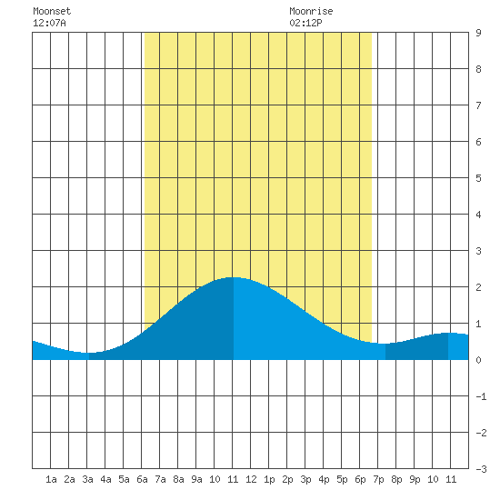 Kamalo Harbor tide chart for Sunday, September 4, 2022
