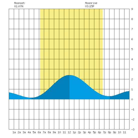 Kamalo Harbor tide chart for Monday, September 5, 2022