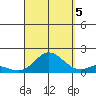 Kamalo Harbor tide chart for Monday, September 5, 2022