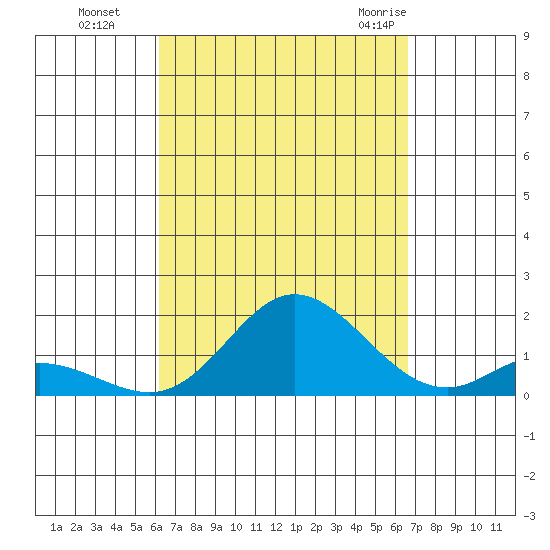 Kamalo Harbor tide chart for Tuesday, September 6, 2022