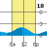 Kamalo Harbor tide chart for Tuesday, October 18, 2022