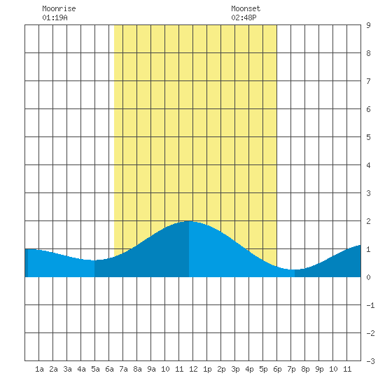 Kamalo Harbor tide chart for Wednesday, October 19, 2022