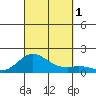 Kamalo Harbor tide chart for Saturday, October 1, 2022