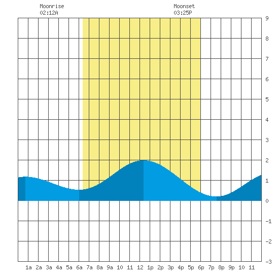Kamalo Harbor tide chart for Thursday, October 20, 2022