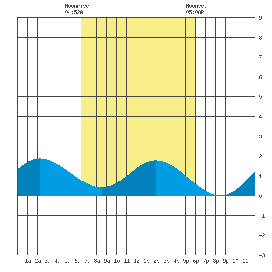 Kamalo Harbor tide chart for Sunday, October 23, 2022