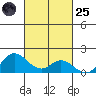 Kamalo Harbor tide chart for Tuesday, October 25, 2022