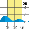 Kamalo Harbor tide chart for Wednesday, October 26, 2022