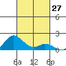 Kamalo Harbor tide chart for Thursday, October 27, 2022
