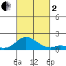 Kamalo Harbor tide chart for Sunday, October 2, 2022