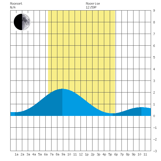Kamalo Harbor tide chart for Monday, October 31, 2022