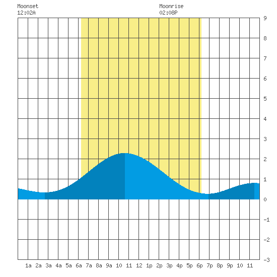 Kamalo Harbor tide chart for Monday, October 3, 2022