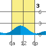 Kamalo Harbor tide chart for Monday, October 3, 2022