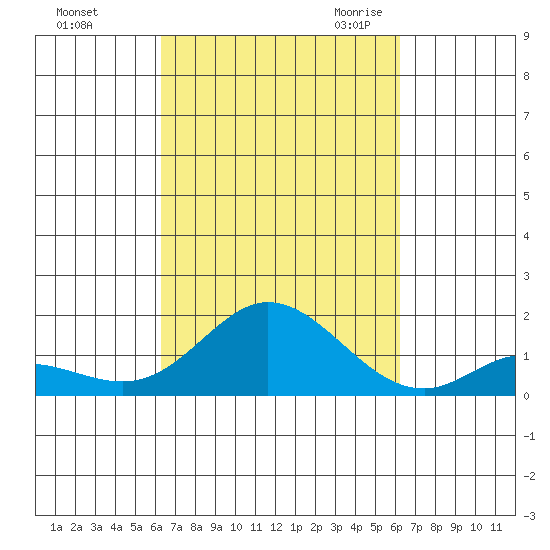 Kamalo Harbor tide chart for Tuesday, October 4, 2022