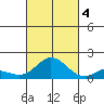 Kamalo Harbor tide chart for Tuesday, October 4, 2022