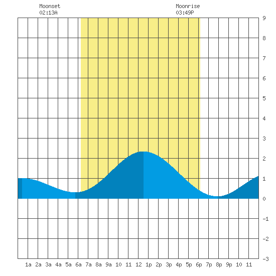 Kamalo Harbor tide chart for Wednesday, October 5, 2022