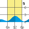 Kamalo Harbor tide chart for Wednesday, October 5, 2022