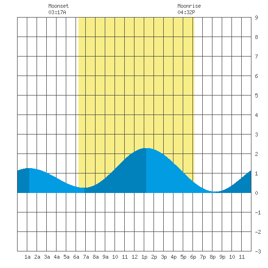 Kamalo Harbor tide chart for Thursday, October 6, 2022