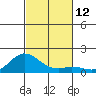 Kamalo Harbor tide chart for Saturday, November 12, 2022
