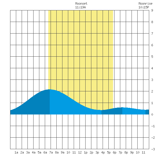 Kamalo Harbor tide chart for Sunday, November 13, 2022